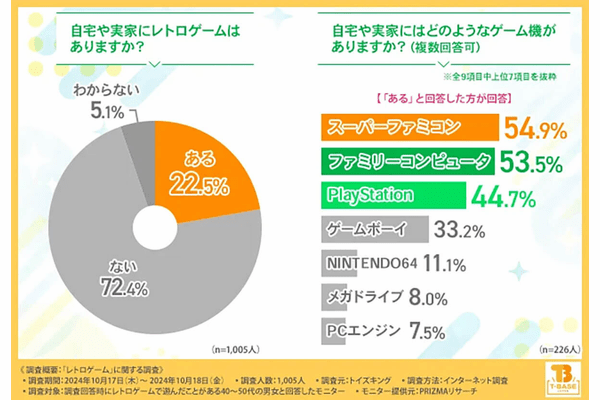 レトロゲームが家にある人は約2割!