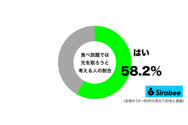 食べ放題では元を取ろうと考えるグラフ