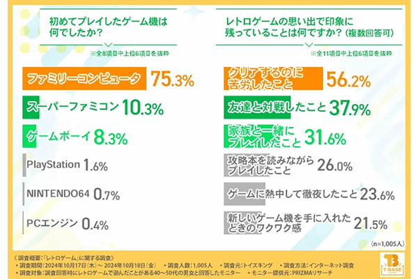 40代~50代の男女の初めてプレイしたゲーム機1位は「ファミリーコンピュータ」