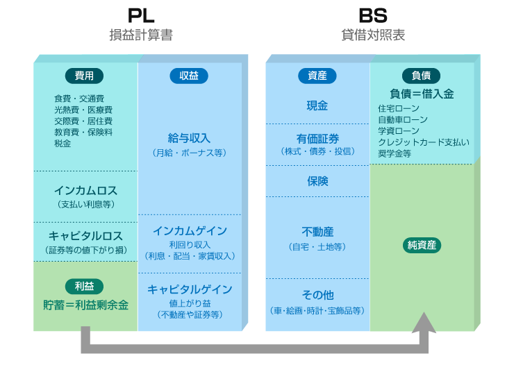 個人の「P/L」と「B/S」