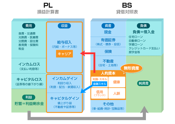 人的資本の考え方
