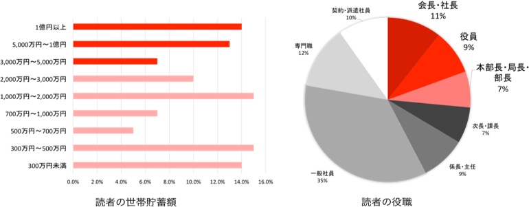 読者の世帯貯蓄額 読者の役職