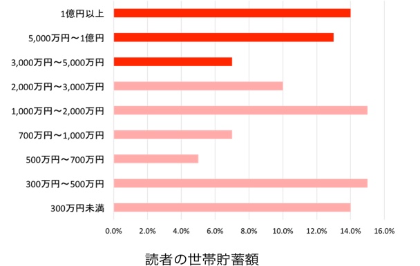 読者の世帯貯蓄額