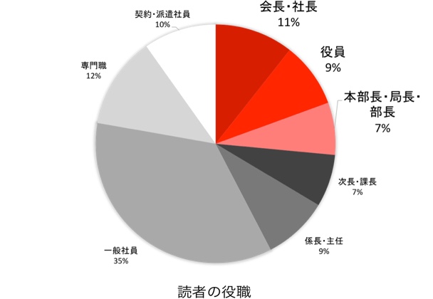 読者の役職